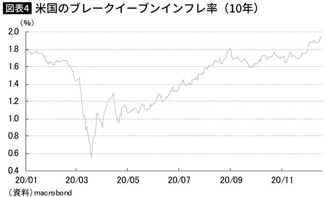 米国のブレークイーブンインフレ率(10年)