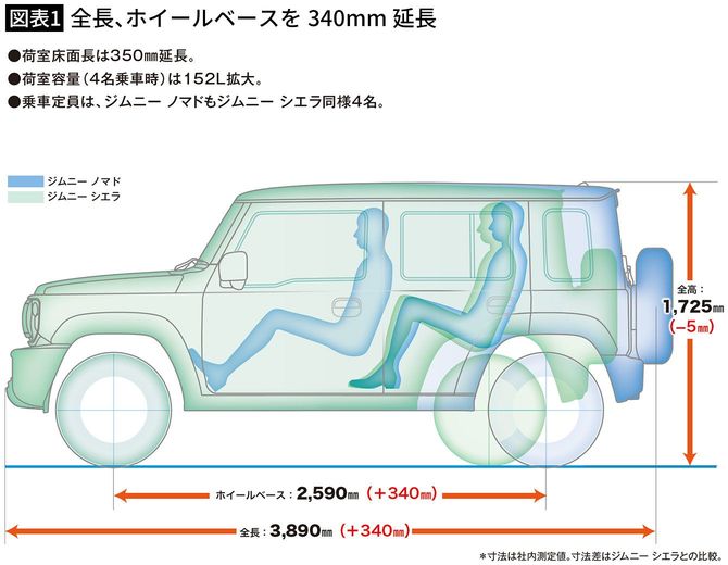 【図表1】全長、ホイールベースを340mm延長