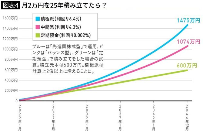 【図表4】月2万円を25年積み立てたら？