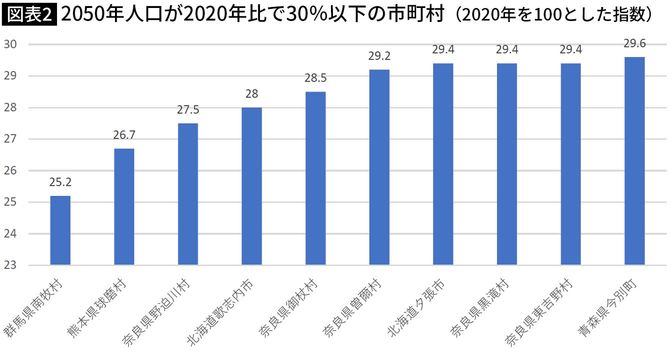 【図表】2050年人口が2020年比で30％以下の市町村（2020年を100とした指数）