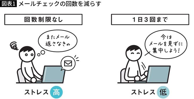 【図表】メールチェックの回数を減らす