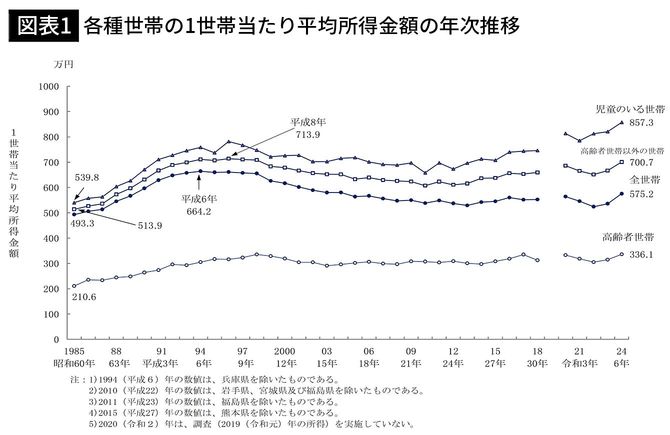 【図表1】各種世帯の1世帯当たり平均所得金額の年次推移