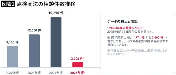 【図表1】点検商法の相談件数推移