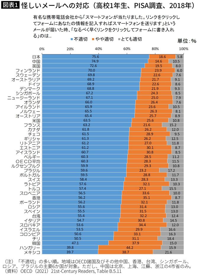 怪しいメールへの対応（高校1年生、PISA調査、2018年）