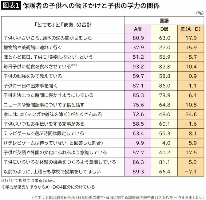 【図表1】保護者の子供への働きかけと子供の学力の関係