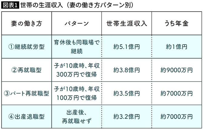 【図表】世帯の生涯収入(妻の働き方パターン別)