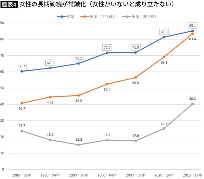 【図表】女性の長期勤続が常識化（女性がいないと成り立たない）