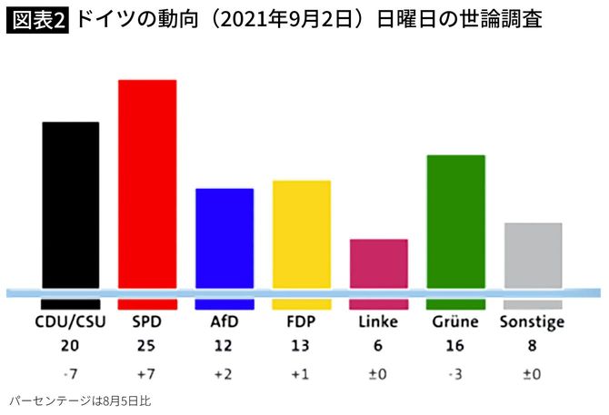 ドイツの動向（2021年9月2日）日曜日の世論調査