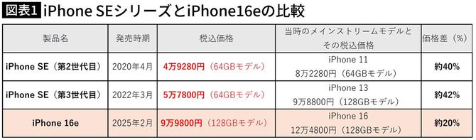 【図表】iPhone SEシリーズとiPhone16eの比較
