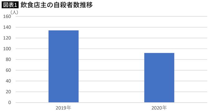飲食店主の自殺者数推移
