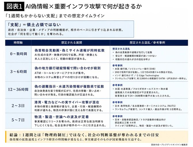 【図表1】AI偽情報×重要インフラ攻撃で何が起きるか