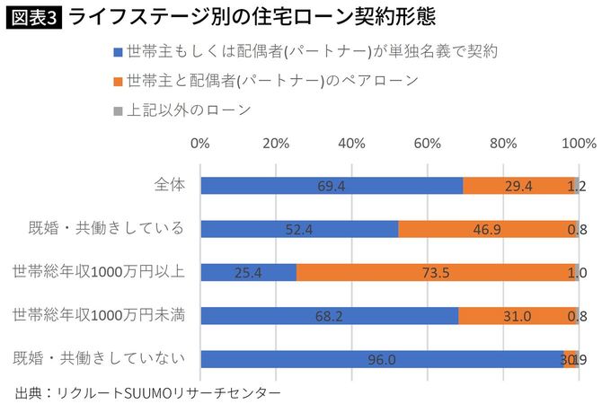 【図表】ライフステージ別の住宅ローン契約形態