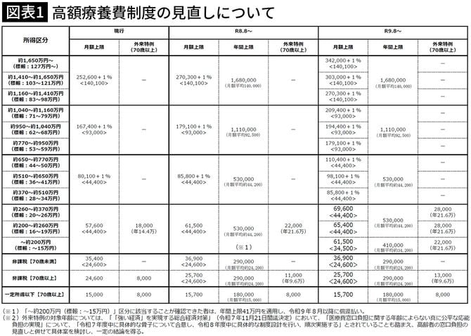 【図表1】高額療養費制度の見直しについて