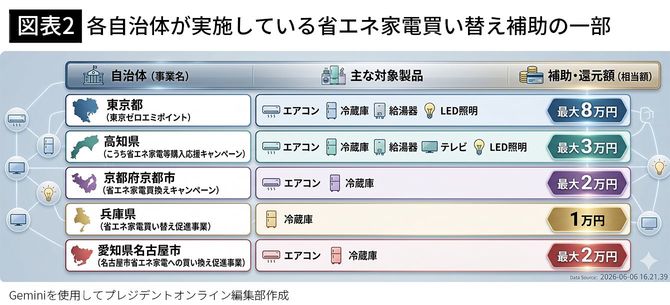 【図表2】各自治体が実施している省エネ家電買い替え補助の一部