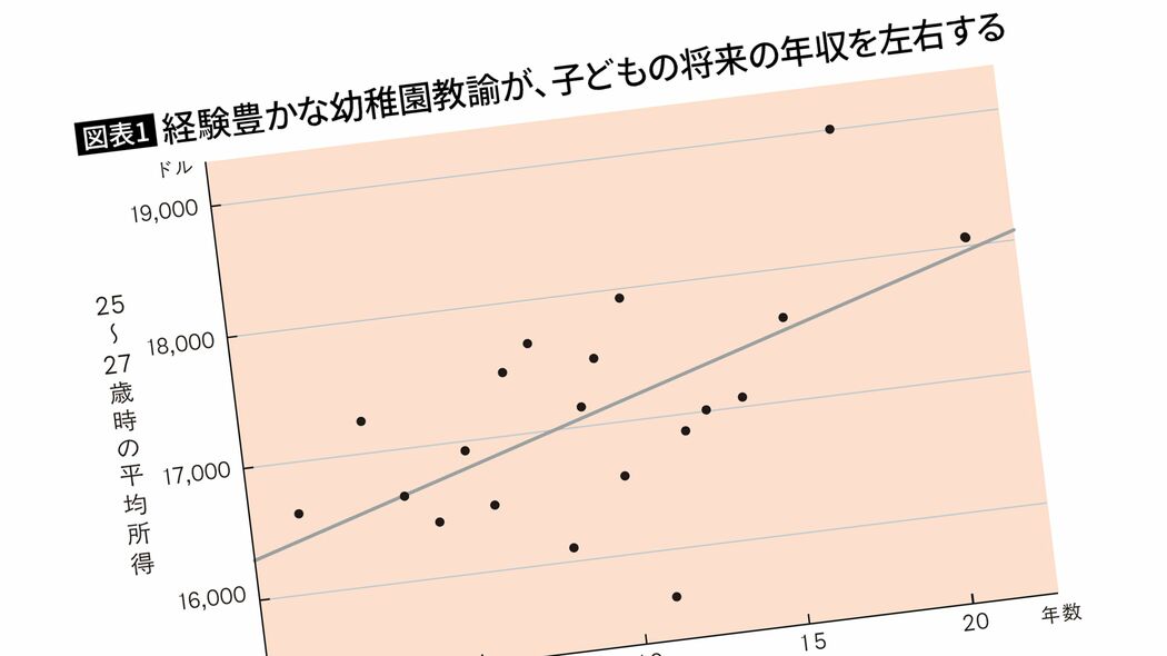 だから幼稚園の先生次第で将来の年収に1000ドル以上の開きがでる…優秀さを決定づける意外な要素 なぜ幼稚園の先生がそれほどまでに重要なのか