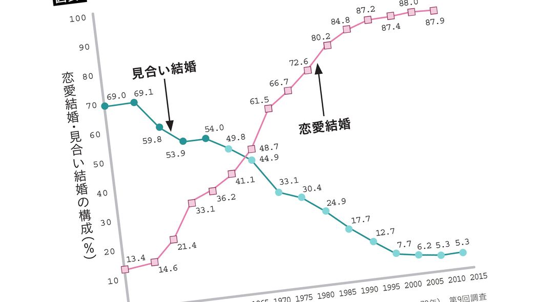 そりゃ"結婚離れ"が加速するわ…日本人女性が相手に求める｢3位･清潔感､1位･年収｣､では欧米は