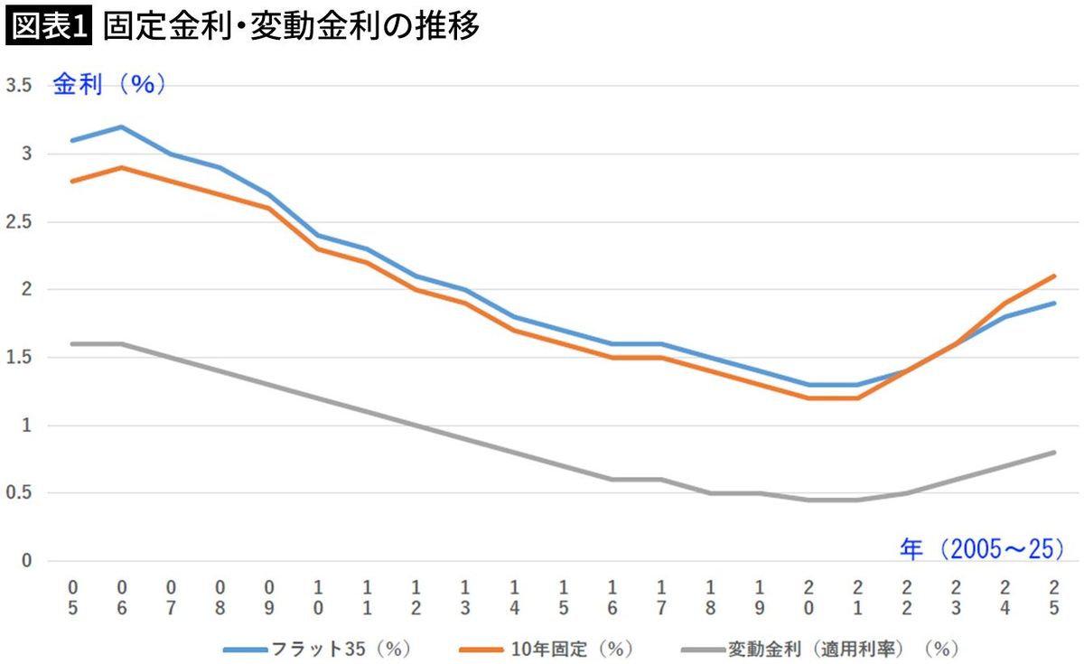変動金利vs.固定金利｣今からならどっちが正解か…FPが試算した｢絶対損しない住宅ローンの組み方｣｜Infoseekニュース
