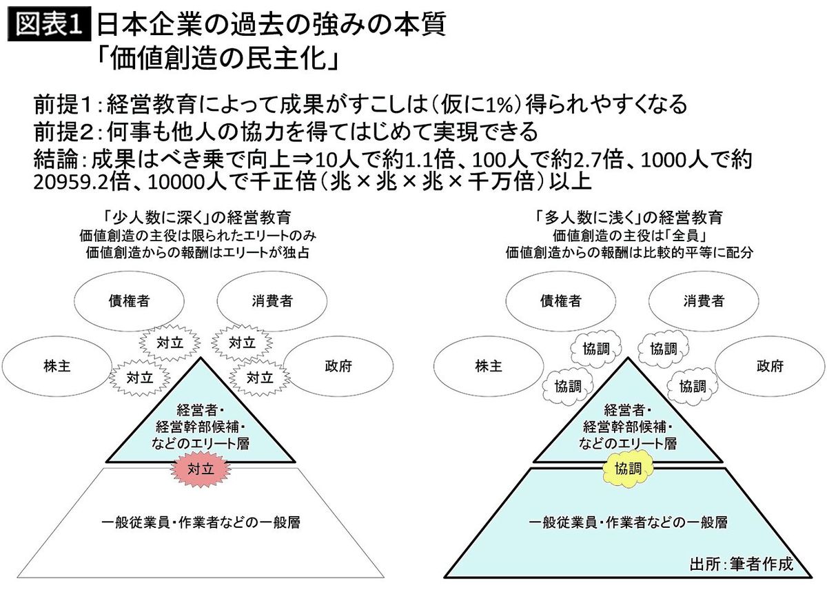 【図表1】日本企業の過去の強みの本質「価値創造の民主化」