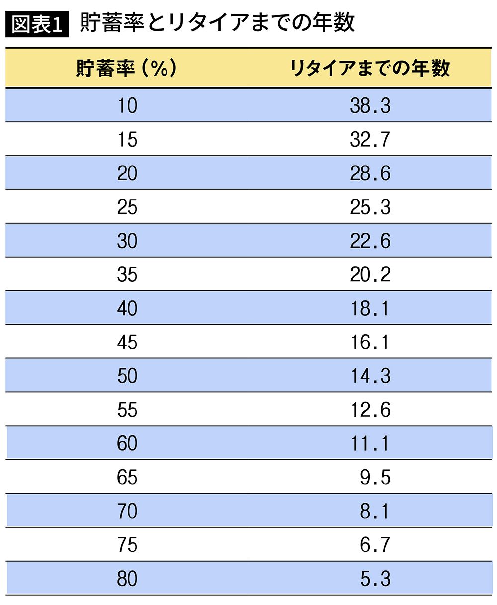 【図表】貯蓄率とリタイアまでの年数