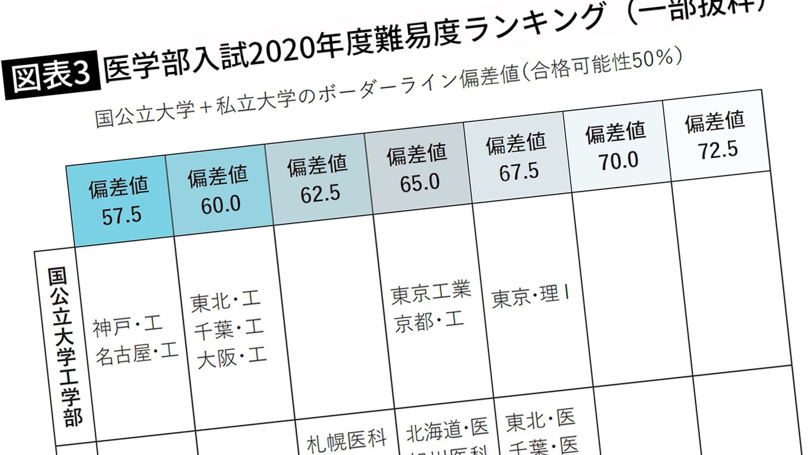 ｢偏差値40台でも医者になれる｣は過去の話…私立大学医学部が｢超人気･超難関｣になったワケ 英数理で京大レベルの偏差値が必要に