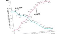 そりゃ"結婚離れ"が加速するわ…日本人女性が相手に求める｢3位･清潔感､1位･年収｣､では欧米は