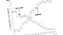 そりゃ"結婚離れ"が加速するわ…日本人女性が相手に求める｢3位･清潔感､1位･年収｣､では欧米は