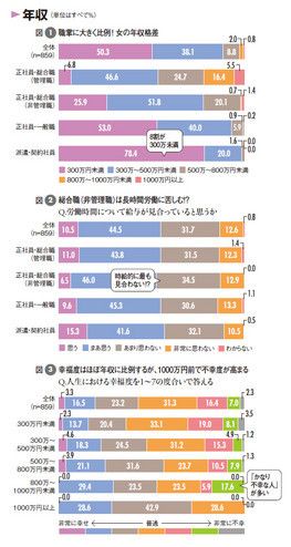 図1：職掌に大きく比例！ 女の年収格差<br>
図2：総合職（非管理職）は長時間労働に苦しむ！？<br>
図3：幸福度はほぼ年収に比例するが、1000万円前で不幸度が高まる