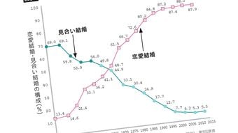 そりゃ"結婚離れ"が加速するわ…日本人女性が相手に求める｢3位･清潔感､1位･年収｣､では欧米は