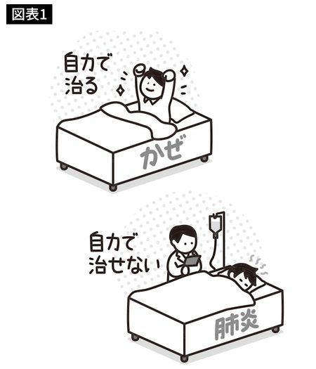 自力で治る（かぜ）自力で治せない（肺炎）