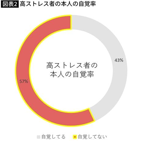 高ストレス者の本人の自覚率