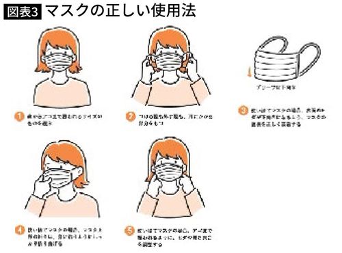 マスクの正しい使用法