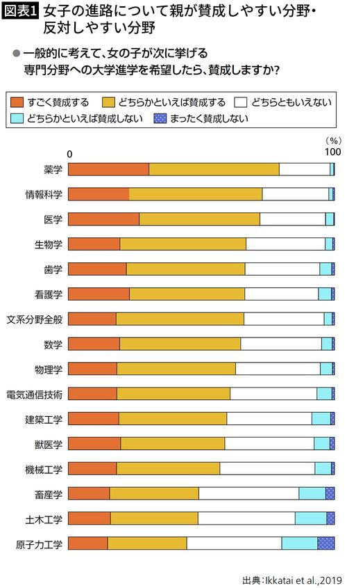 【図表1】女子の進路について親が賛成しやすい分野・反対しやすい分野