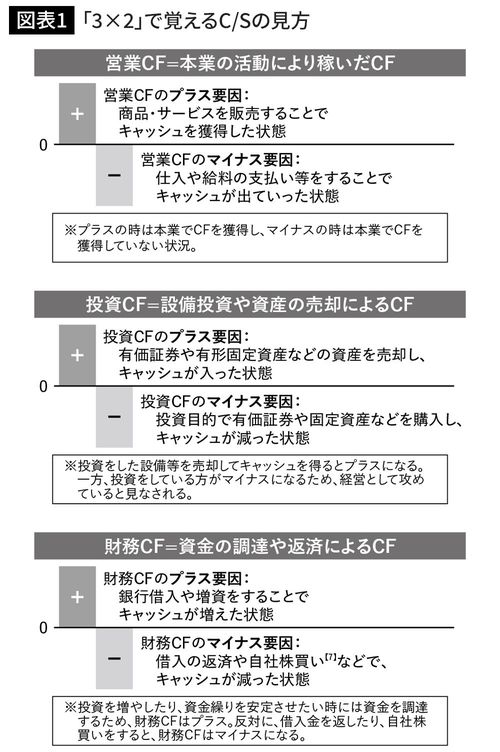 「3×2」で覚えるC/Sの見方