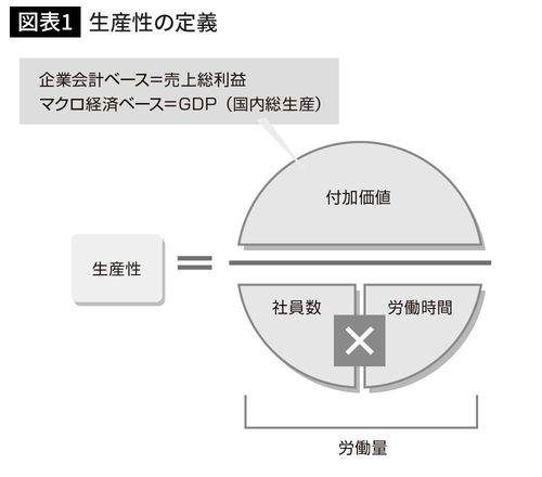 生産性の定義