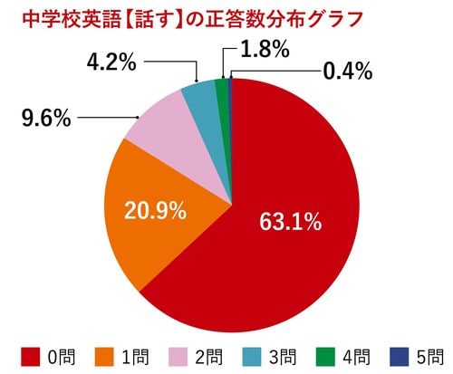 【図表】中学英語【話す】の正答数分布グラフ