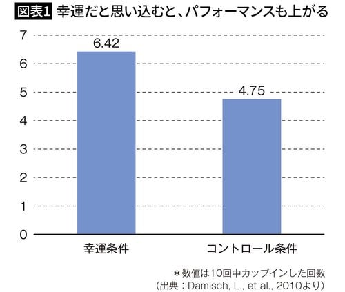 【図表1】幸運だと思い込むと、パフォーマンスも上がる