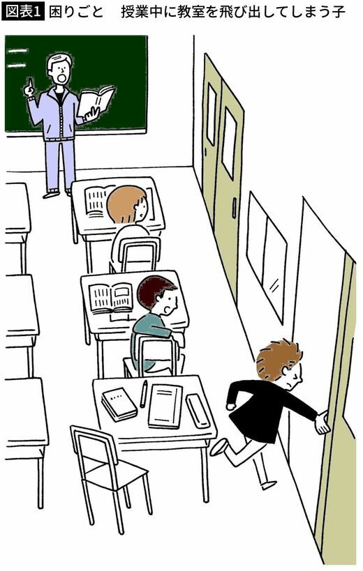 【図表1】困りごと　授業中に教室を飛び出してしまう子