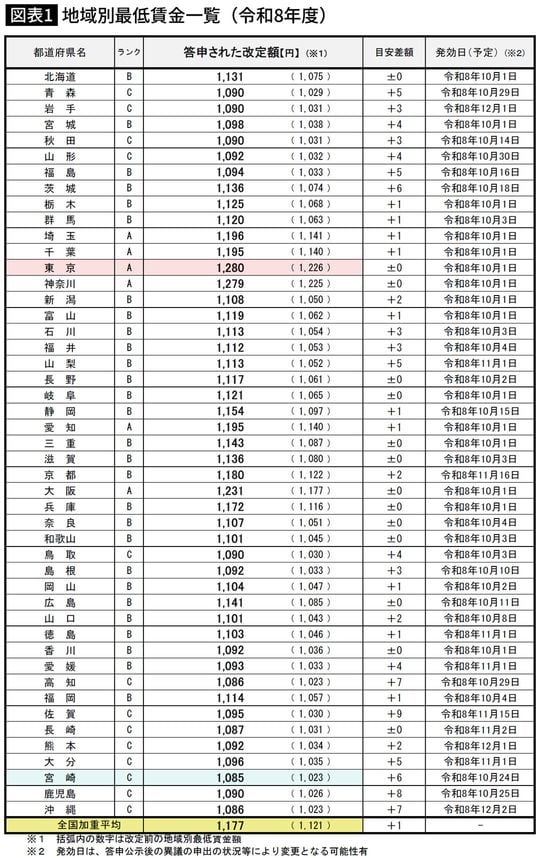 【図表】地域別最低賃金一覧