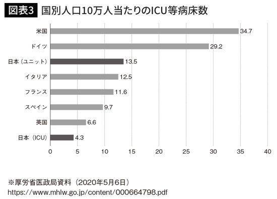 国別人口10万人当たりのICU等病床数