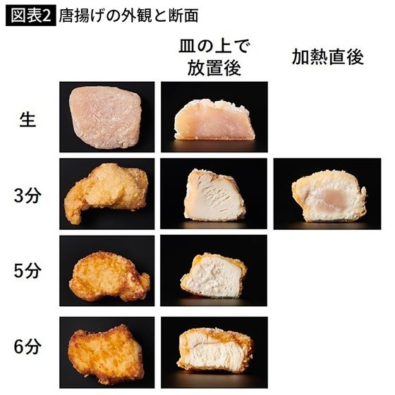 【図表2】唐揚げの外観と断面