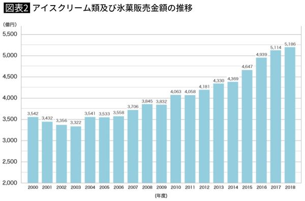 アイスクリーム類及び氷菓販売金額の推移