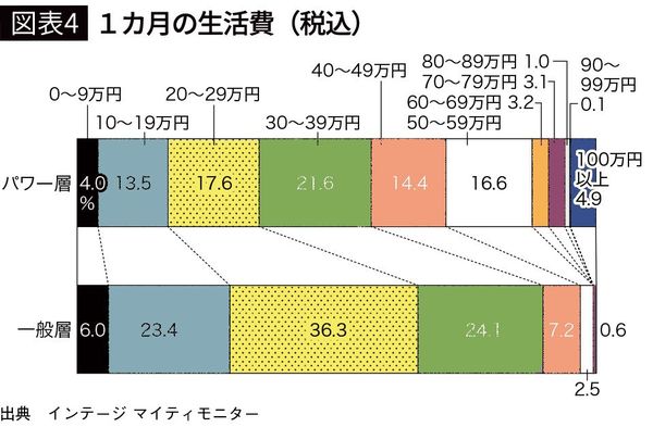 【図表4】1カ月の生活費（税込）