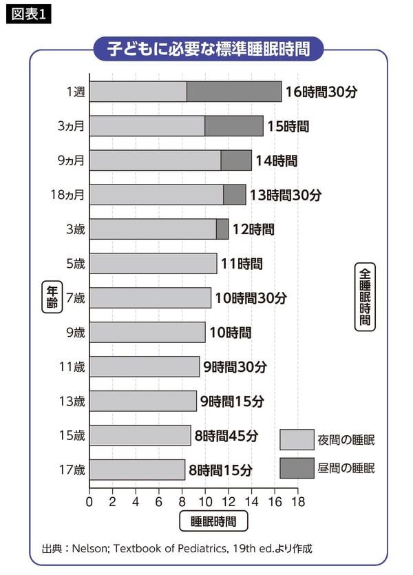 子供に必要な標準睡眠時間（出所＝『高学歴親という病』より）
