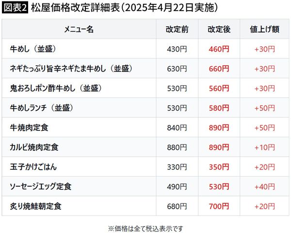 【図表2】松屋価格改定詳細表(2025年4月22日実施)