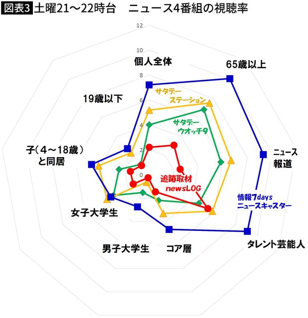 【図表】土曜21～22時台　ニュース4番組の視聴率