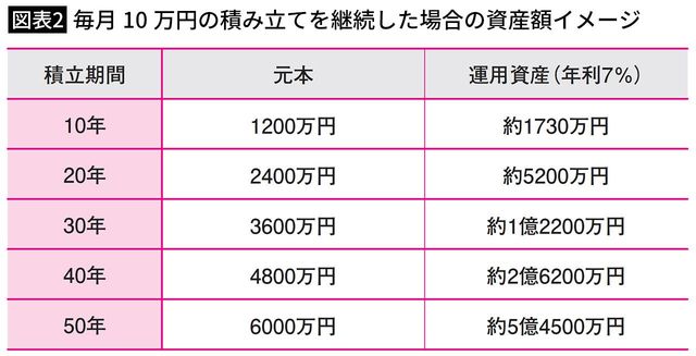 【図表2】毎月10万円の積み立てを継続した場合の資産額イメージ