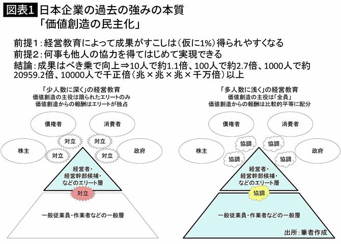 【図表1】日本企業の過去の強みの本質「価値創造の民主化」