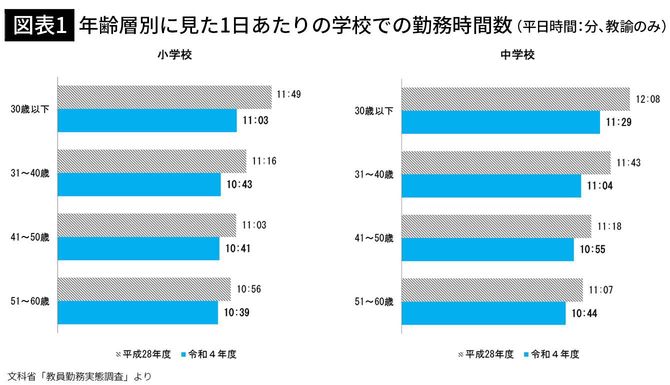 【図表1】年齢層別に見た1日あたりの学校での勤務時間数(平日時間:分)