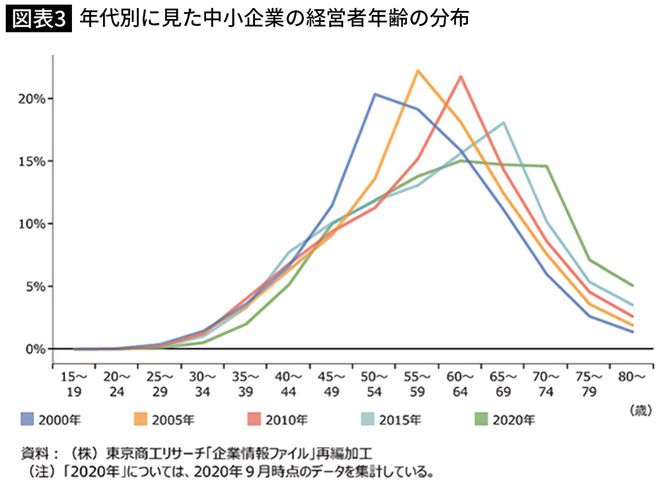 【図表】年代別に見た中小企業の経営者年齢の分布