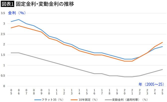 【図表1】固定金利・変動金利の推移